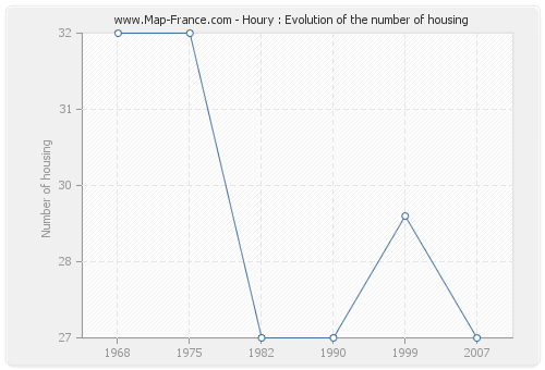 Houry : Evolution of the number of housing