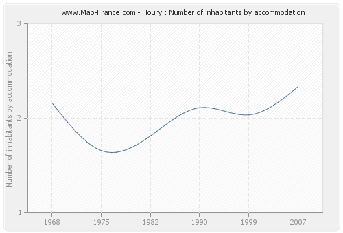 Houry : Number of inhabitants by accommodation