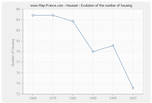 Housset : Evolution of the number of housing