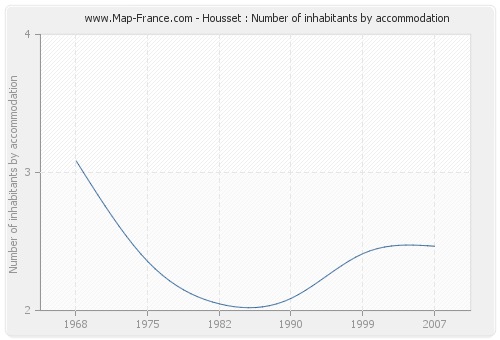 Housset : Number of inhabitants by accommodation