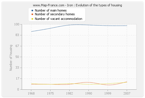 Iron : Evolution of the types of housing