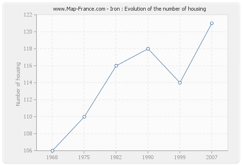 Iron : Evolution of the number of housing
