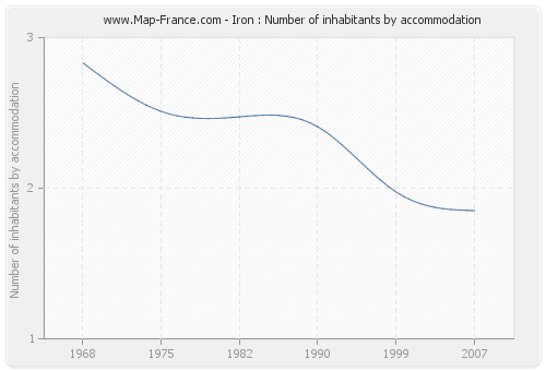 Iron : Number of inhabitants by accommodation