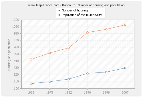 Itancourt : Number of housing and population