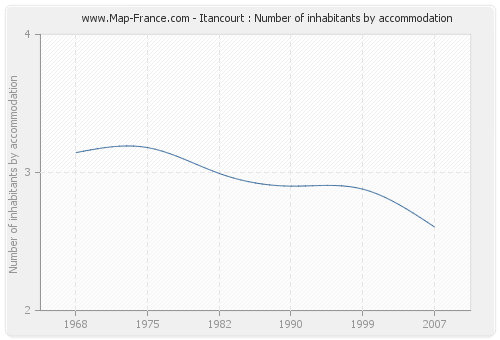 Itancourt : Number of inhabitants by accommodation