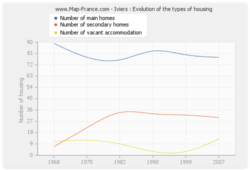 Iviers : Evolution of the types of housing