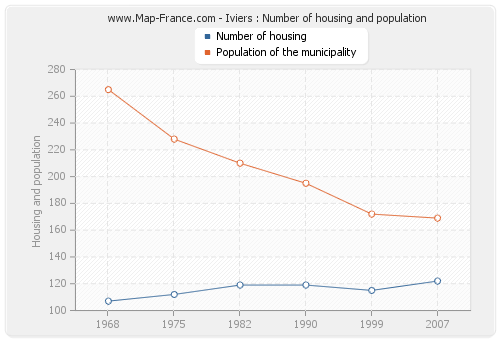 Iviers : Number of housing and population