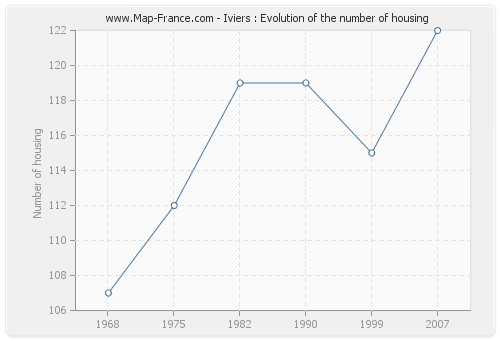 Iviers : Evolution of the number of housing