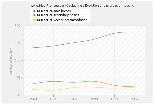 Jaulgonne : Evolution of the types of housing