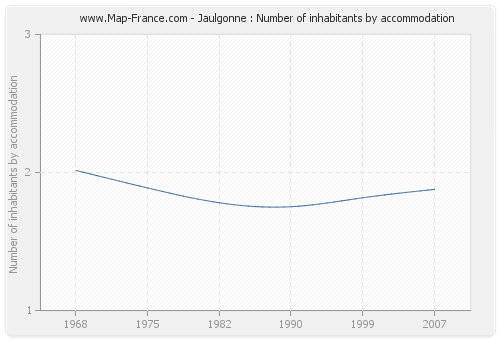 Jaulgonne : Number of inhabitants by accommodation