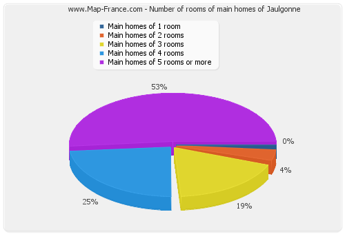 Number of rooms of main homes of Jaulgonne