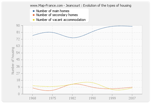 Jeancourt : Evolution of the types of housing