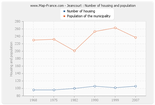 Jeancourt : Number of housing and population