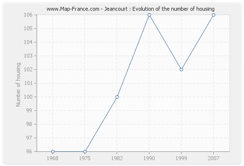 Jeancourt : Evolution of the number of housing