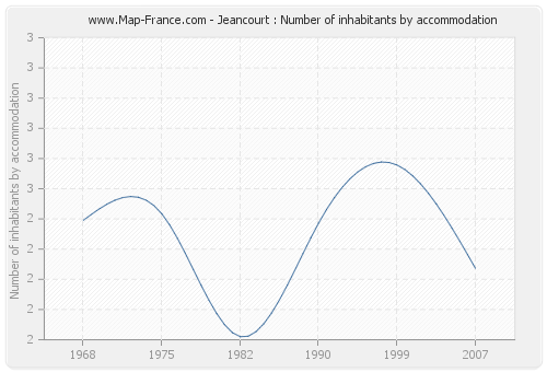 Jeancourt : Number of inhabitants by accommodation