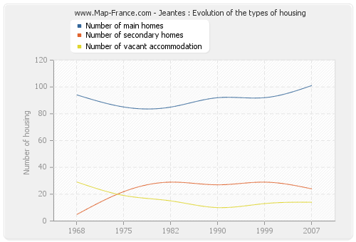 Jeantes : Evolution of the types of housing