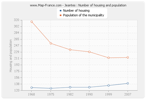 Jeantes : Number of housing and population