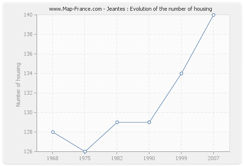 Jeantes : Evolution of the number of housing
