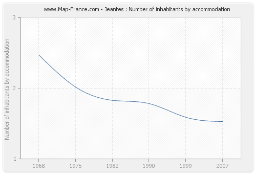 Jeantes : Number of inhabitants by accommodation