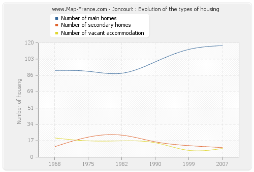 Joncourt : Evolution of the types of housing