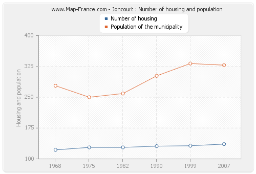 Joncourt : Number of housing and population