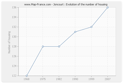Joncourt : Evolution of the number of housing