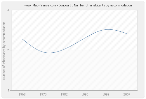 Joncourt : Number of inhabitants by accommodation