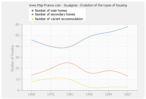 Jouaignes : Evolution of the types of housing