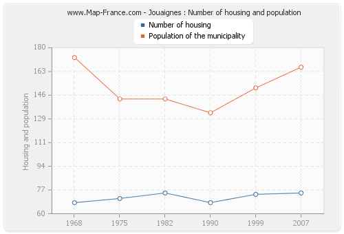 Jouaignes : Number of housing and population