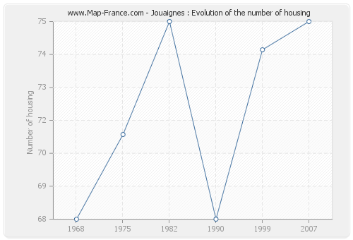 Jouaignes : Evolution of the number of housing