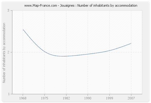Jouaignes : Number of inhabitants by accommodation