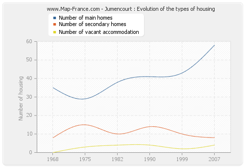 Jumencourt : Evolution of the types of housing
