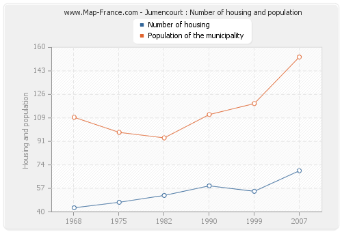 Jumencourt : Number of housing and population