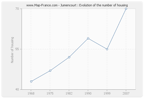 Jumencourt : Evolution of the number of housing