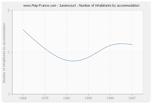 Jumencourt : Number of inhabitants by accommodation