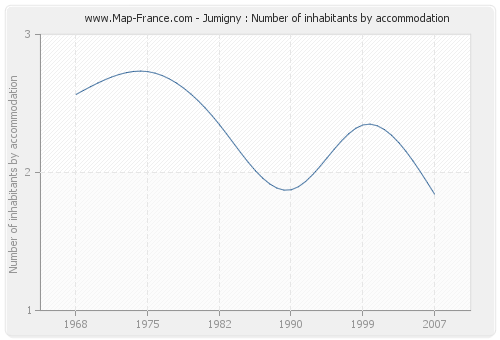 Jumigny : Number of inhabitants by accommodation