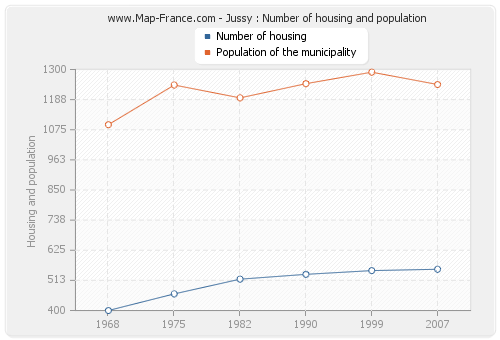 Jussy : Number of housing and population