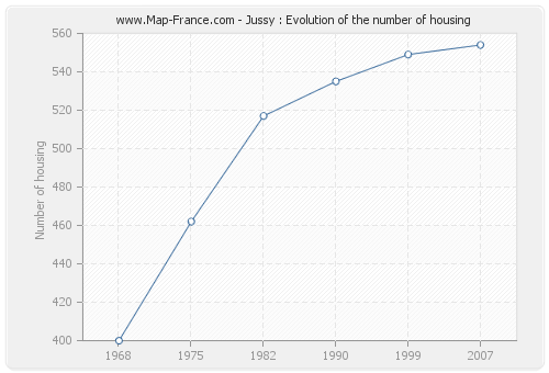 Jussy : Evolution of the number of housing