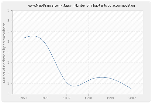 Jussy : Number of inhabitants by accommodation