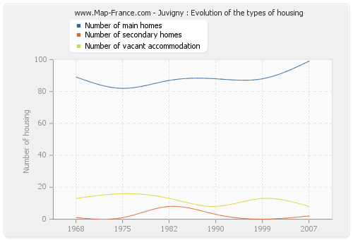 Juvigny : Evolution of the types of housing