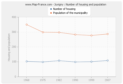 Juvigny : Number of housing and population