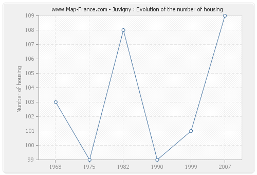 Juvigny : Evolution of the number of housing