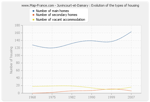 Juvincourt-et-Damary : Evolution of the types of housing