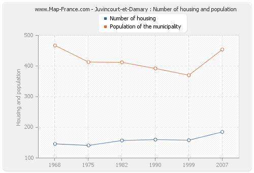 Juvincourt-et-Damary : Number of housing and population