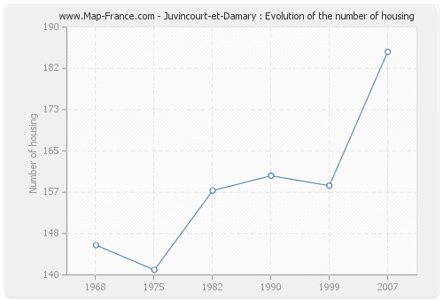 Juvincourt-et-Damary : Evolution of the number of housing