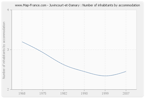 Juvincourt-et-Damary : Number of inhabitants by accommodation