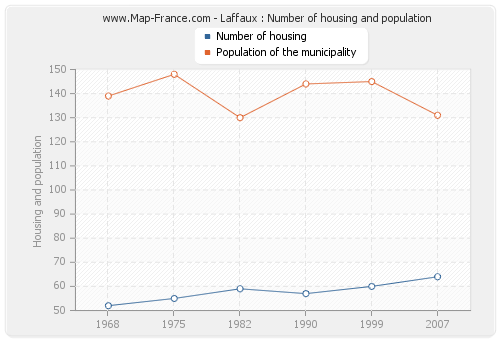 Laffaux : Number of housing and population