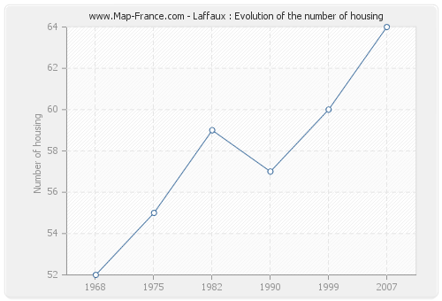 Laffaux : Evolution of the number of housing