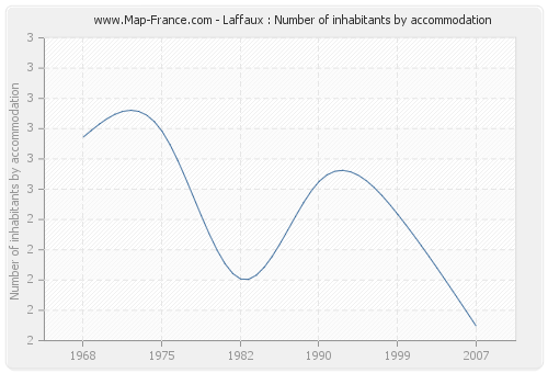 Laffaux : Number of inhabitants by accommodation