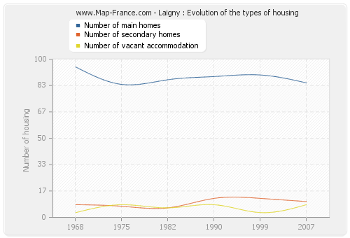 Laigny : Evolution of the types of housing